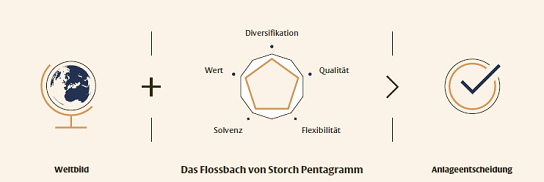 Flossbach Von Storch Fondsaktion